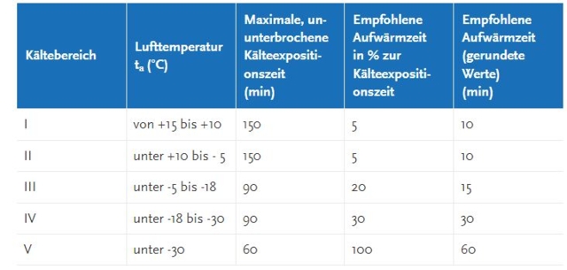 Winterkälte Tabelle